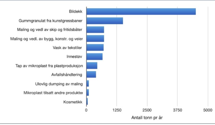 arildhermstad's tweet photo. Er du bekymret for utslippene av #mikroplast som havner i naturen? Som denne grafikken fra @HoldNorgeRent viser, så er dette rådet som monner mest: Ned med biltrafikken! https://t.co/FAKdrqVLOA