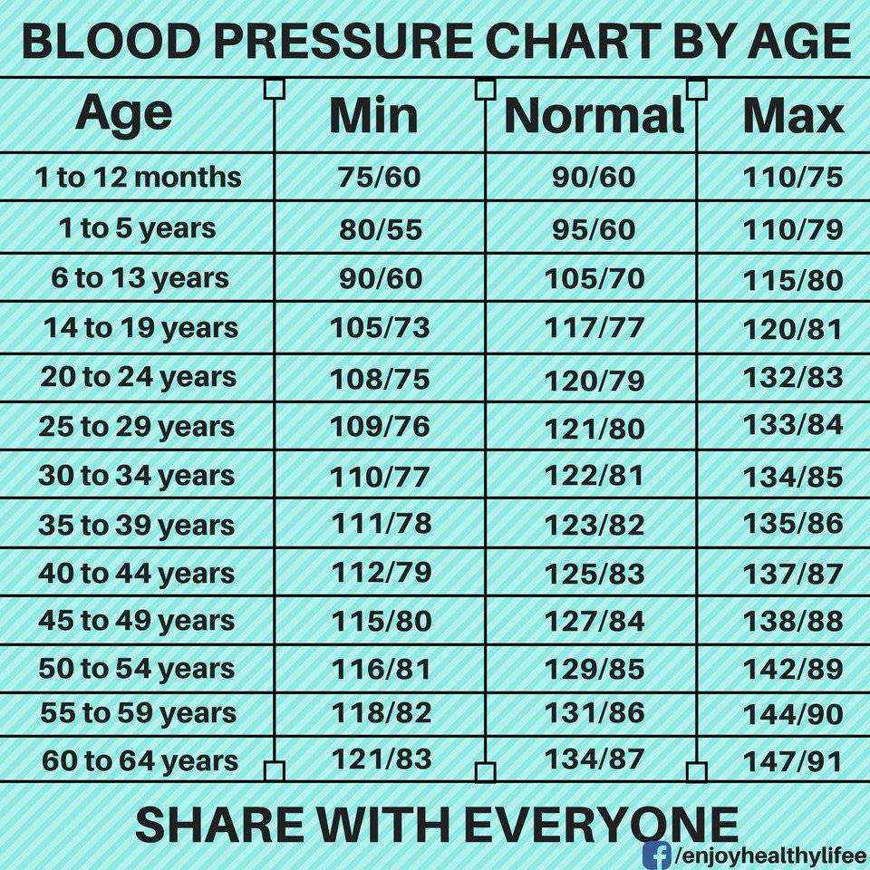 Blood Pressure By Age Chart 2018