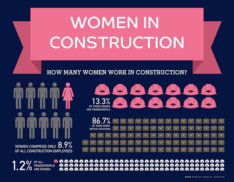 BIM360's tweet photo. ⚠️#WomenInConstructionWeek Stat: only 9% of #construction industry jobs are held by women! 🤔 That's why "@MironConstruct Forges the Way for a New Generation of #WomenInConstruction" by @K_M_Sylva #ConTech #AEC #WICWeek2018 https://t.co/dSZxspcjce