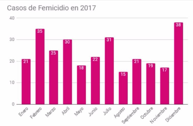 Repudiamos los femicidios: En Argentina, en 2017, hubo uno cada 30 horas. Hacen falta políticas públicas serias de prevención e intervención. #NiUnaMenos