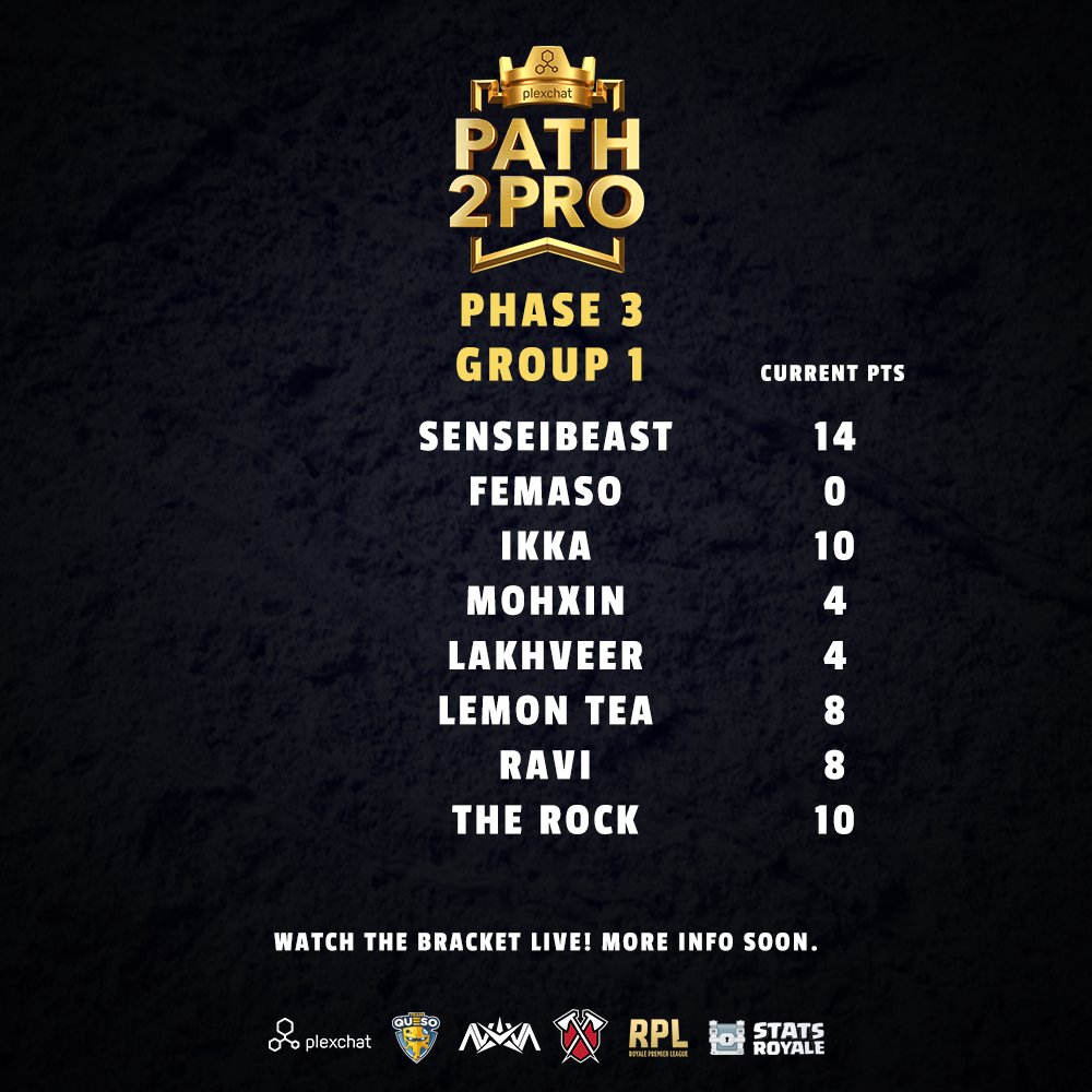 RPLgg's tweet image. UPDATE(Changes made to Group 2 &amp;amp; 6)
Path2Pro Phase 3 (Pt 1): 
Here are the reshuffled brackets (Group 1 – 4)
Group 1 &amp;amp; 2 - Mar 9 | 8PM CET
Group 3 &amp;amp; 4 - Mar 9 | 8PM EST

Presented by @plexchat 
@TeamQuesoGG 
@NovaeSportsTeam 
@TribeGaming 
@statsroyale
@ClashRoyale