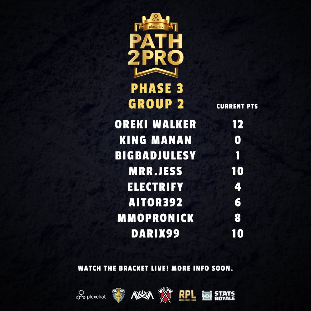 RPLgg's tweet image. UPDATE(Changes made to Group 2 &amp;amp; 6)
Path2Pro Phase 3 (Pt 1): 
Here are the reshuffled brackets (Group 1 – 4)
Group 1 &amp;amp; 2 - Mar 9 | 8PM CET
Group 3 &amp;amp; 4 - Mar 9 | 8PM EST

Presented by @plexchat 
@TeamQuesoGG 
@NovaeSportsTeam 
@TribeGaming 
@statsroyale
@ClashRoyale
