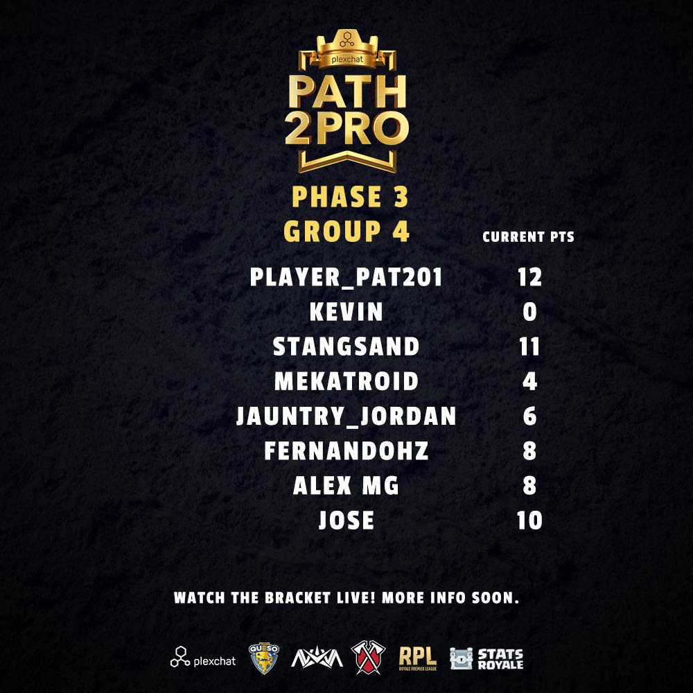 RPLgg's tweet image. UPDATE(Changes made to Group 2 &amp;amp; 6)
Path2Pro Phase 3 (Pt 1): 
Here are the reshuffled brackets (Group 1 – 4)
Group 1 &amp;amp; 2 - Mar 9 | 8PM CET
Group 3 &amp;amp; 4 - Mar 9 | 8PM EST

Presented by @plexchat 
@TeamQuesoGG 
@NovaeSportsTeam 
@TribeGaming 
@statsroyale
@ClashRoyale