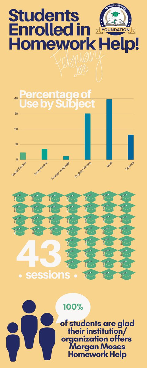 Moe_Foundation's tweet photo. February's #MMF #HomeworkHelp was in full-swing–here's what our students were up to:
- Setting a record number of sessions!😎
- Logging 13+ study hours🕑
- Improving their grades💯
- Thanking tutors for their support🙌
- Working hard during after-school hours✔️ https://t.co/lmEmXL3M4j