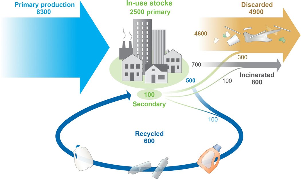 reducingrubbish's tweet photo. Majority of plastic ever produced now is in landfill. Hardly any has been recycled and a tiny % has been recycled more than once. A waste of resources and a seemingly endless rubbish producing machine  https://t.co/0qFGLhW1Gk https://t.co/bAICkUE43B