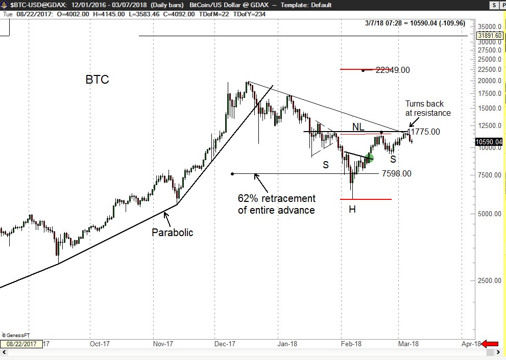 PeterLBrandt's tweet photo. This is my only Tweet on this subject. If $BTC has wide-body candlestick bar (WBB) through 12,250 on big volume expansion, then much higher probability for 🚀🌕, or at least 22350 https://t.co/oyP7wvylfL