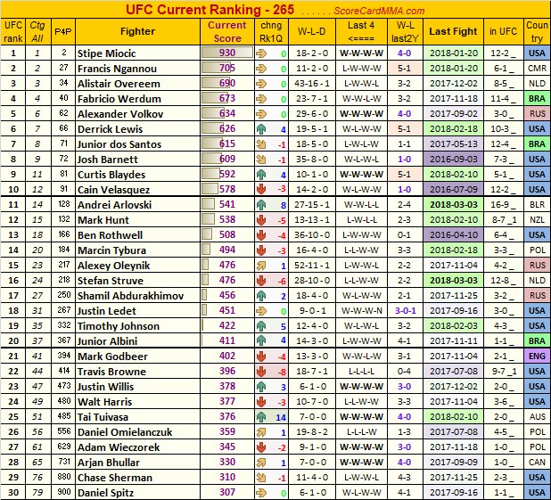 ScoreCardMMA's tweet image. #UFC top30 HW
Lewis, Blaydes ⬆️4, Arlovski ⬆️8
- 3 long inactivity 🏖️ in top13
- HW division 476 points enough for top15, LW 476 points ranked #30
@jimmysmithmma @robinblackmma @angrymarks @CagedMindsMMA @BrMassami #TeamMMA4LIFE 
scorecardmma.com/scmma/index.ph…