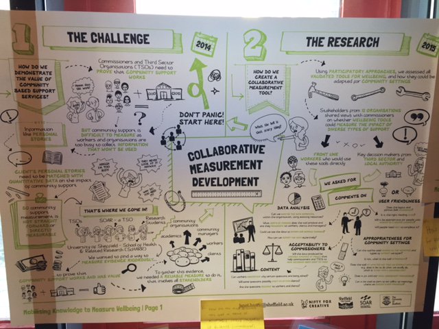 DigiSoc_ODI's tweet photo. Collaborative measurement development by @sheffielduni et al. Complex process to overcome the measurement challenge: 1) Challenge --> 2) Research --> 3) What they learned --> 4) Selecting tools to pilot --> 5) Producing a worker- and client-friendly tool #KMb2018 #HardtoMeasure https://t.co/xo249A9ep1