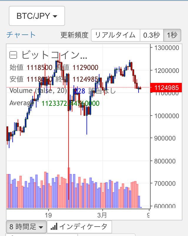 XEMの売られ方が酷い
さすが盗難されて市場に放出&amp;風評被害というだけある…
この二つ、同じ時間軸だよ
ものすごいジェットコースターになってるでしょ…
カタパルトさえ…カタパルトさえ実現すれば…