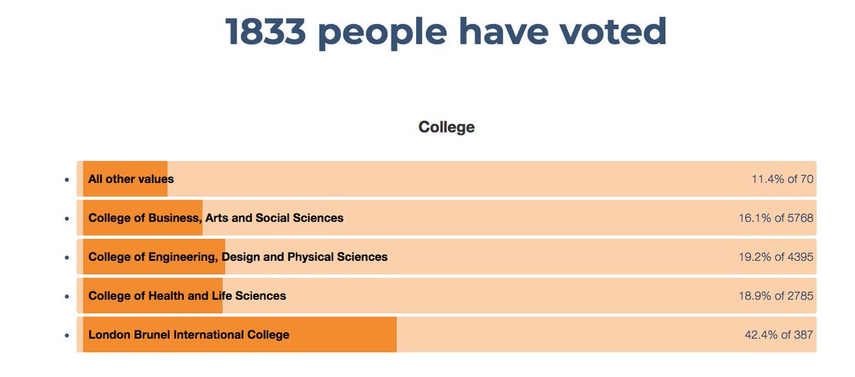 brunelstudents's tweet photo. Currently LBIC are beating the other colleges for highest voter turnout! Can #CHLS #CBASS or #CEDPS overtake them? https://t.co/FSH5OmS9QK #BrunelVotes #Elections2018 #runtheYOUnion https://t.co/saoPD5GzIZ