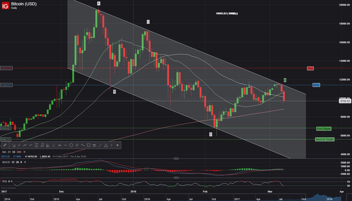 DeepzDUBSingh's tweet photo. Will Bitcon hit the $6000 mark again looking likely with this lower low setup!!
#cryptocurrency #bitcoin #BTC #Bears https://t.co/fD3tNLdmPk