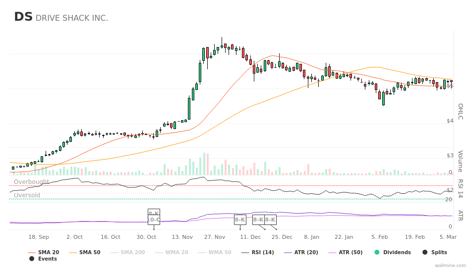 wallminecom's tweet image. #DriveShack down by -5.17% today #DS $DS wallmine.com/nyse/ds