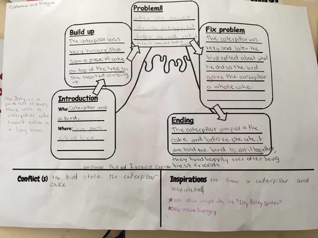KatRz7's tweet photo. Running simultaneous UoIs this year in G5 with the same related concepts - personal experience, conflict and perspective. 1st activity connecting the two today working with #priorknowledge from movies and #storymountain. #HWEO #WWAPT #IBPYP #enhancedpyp #concepts #teach4transfer https://t.co/xUxWn4CX1K