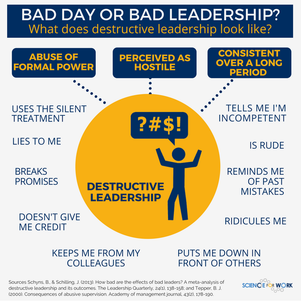ScienceForWork's tweet photo. NEW EVIDENCE SUMMARY: Ignoring bad #leadership may be risky business — here’s why https://t.co/Bu36ewADPh by @wendy_hirsch
-What does bad leadership look like? 
-What are its consequences? 
-What if it was a systemic problem?
#MakeWorkBetter with #EvidenceBased #Management &amp; #HR https://t.co/eAbsNIEFj3