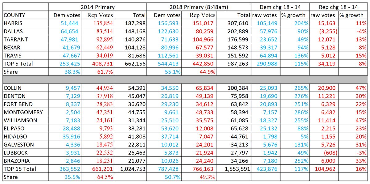realMABarreto's tweet photo. Updated TX pri data with close to final data for top 15 counties in TX. Dem ballots cast doubled from 363k to 787k, 117% increase, while GOP ballots grew by 16%. In 2014 these 15 counties voted 35.5% D to 64.5% R (-29) and in 2018 they voted 50.7% D to 49.3% R (+1) https://t.co/pnukIJ0dmG