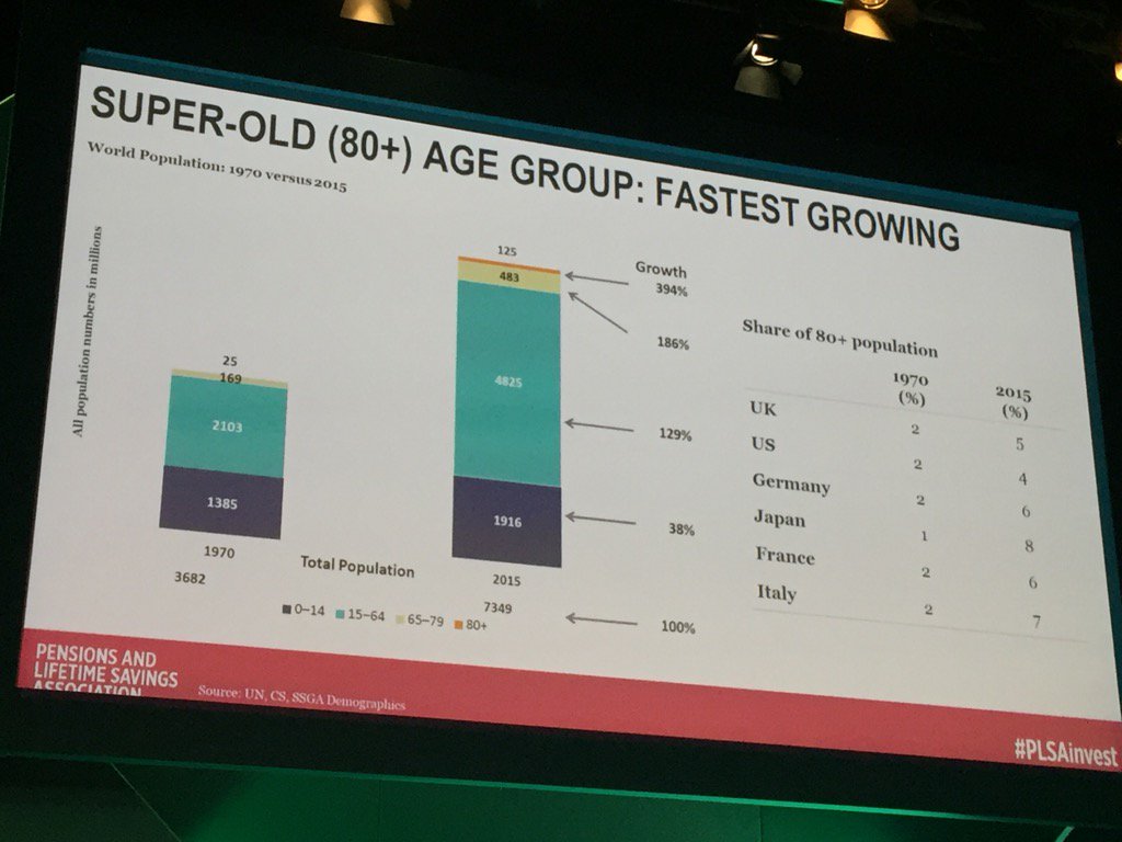 #plsainvest Amlan Roy discusses the impact of growth in ageing population. 400% growth in &gt;80 yrs