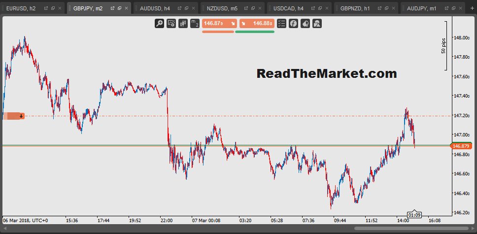 ReadtheMarket's tweet photo. Another 3 on GJ after tick-chart entry ;) #forex #forextrading #GBPJPY #Scalping #readthemarket https://t.co/wWhoIShgpV