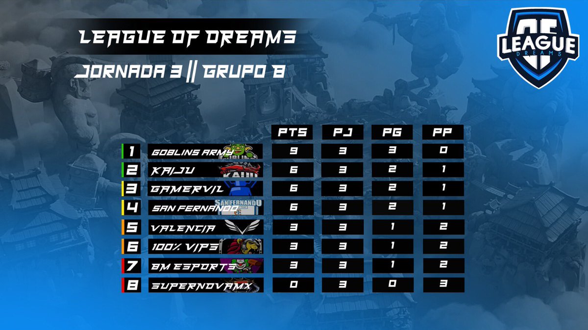 [#ClashRoyale] “League Of Dreams” 

Tras Tercera Jornada en nuestro "Grupo B", así han quedado los equipos posicionados en la tabla.