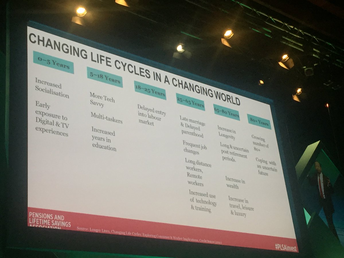 How our lives are changing across different age groups, from Amlan Roy of state street at #plsainvest