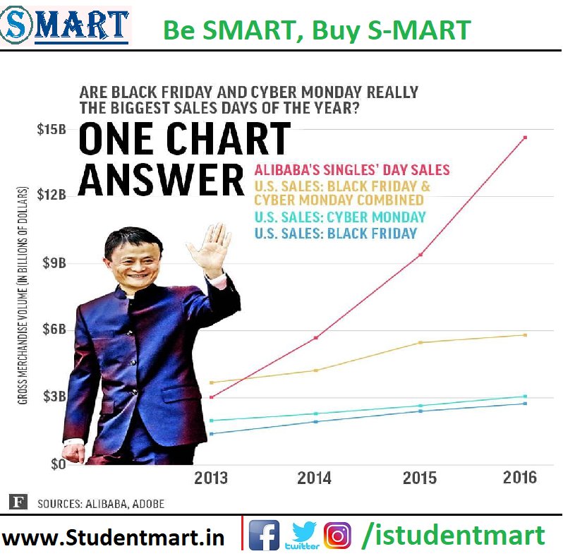 istudentmart's tweet photo. Alibaba's Single Day sale vs the U.S. Cyber Monday or Black Friday.
One Chart Answer.
Source- @Forbes #StudentMart #JackMa #Alibaba #AlibabaSingleDaysale
#BlackFriday #Billionaire #Ecommerce #WorldECommerce
#BeSmart #NITJSmart #BeNITTians #NITJStartup #Startup #NITJ https://t.co/jHt1vhnX2U