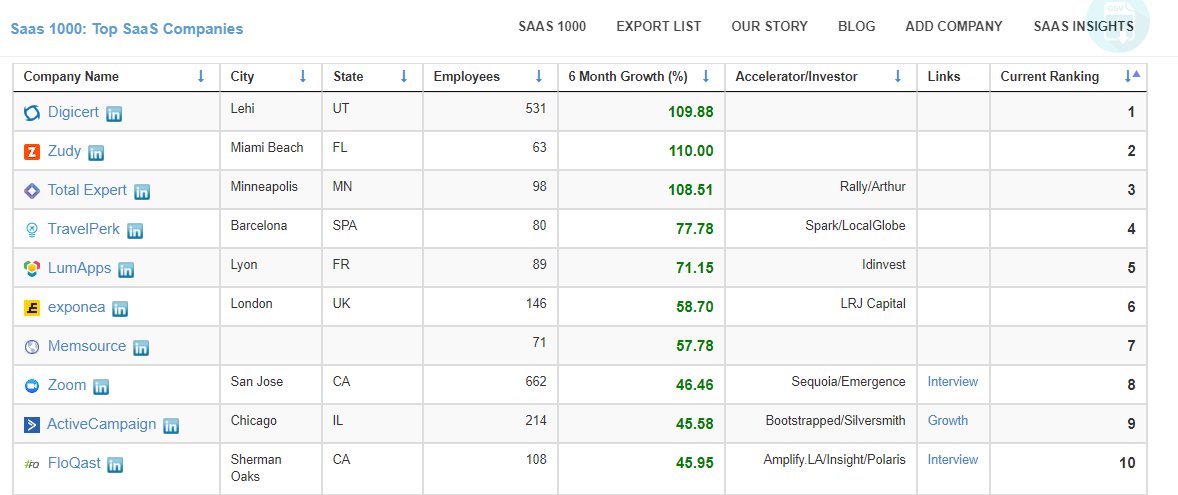 thesaas1000's tweet image. The SaaS 1000 Releases the Fastest Growing SaaS Companies for the 1st Quarter 2018 bit.ly/2Hdm3gB #SaaS #SaaS1000  The list highlights the top growing SaaS companies based on an algorithm that includes hiring trends, growth indicators and number of employees.
