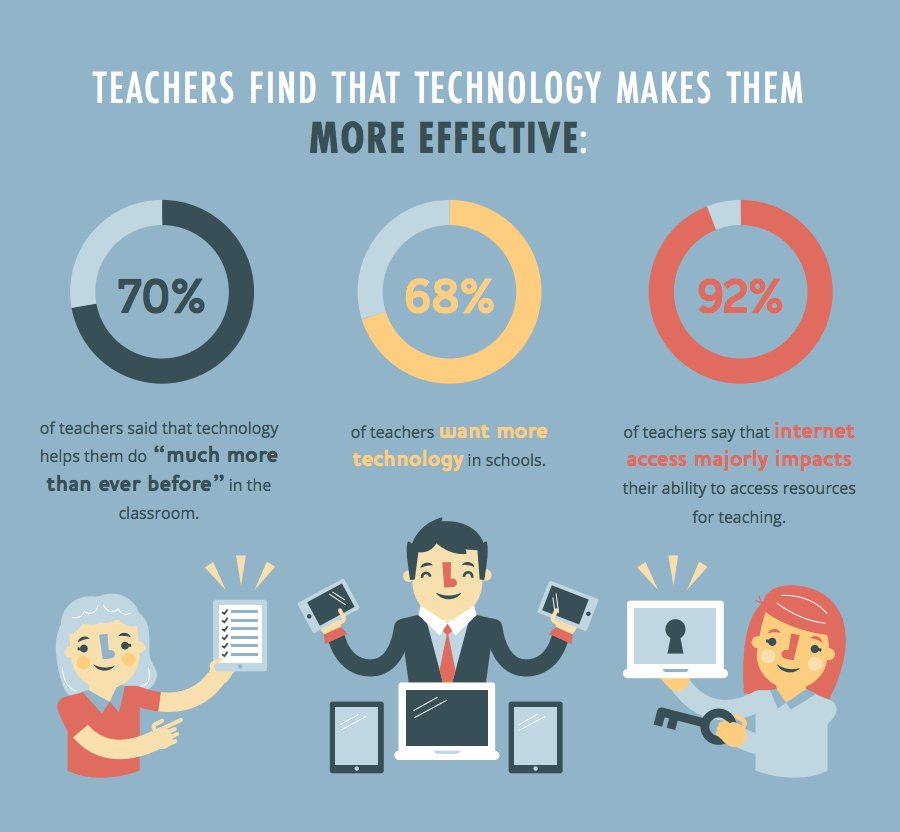 eSparkLearning's tweet photo. Ready to empower extraordinary teaching? Technology is just part of the equation: https://t.co/KX5EBRz32E #edtech #leadupchat https://t.co/xDSjcjPzIC