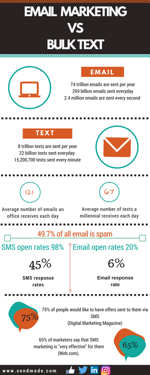 Sendmode's tweet photo. Listen to what consumers are saying! #EmailMarketing #smsvsemail #sms #sendmode
https://t.co/Th5zezw7M4 https://t.co/lAaACRHcgR