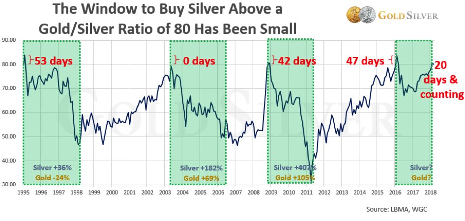 AndrewHigsdrew's tweet photo. History Says You Have 27 Days To Buy Silver Before It Rises #Silver #Gold #Mining #TNGL #VGLDF #KLSVF #LMEFF #Tonogold #Vangold #KlondikeSilver #LaurionMinerals https://t.co/UG3XENgwW3 https://t.co/vMb0AgLFv7