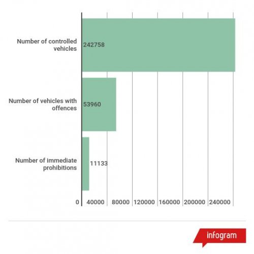 Coordinated controls 2017 - enforcing across borders

One fifth of all vehicles stopped had at least one infringement.