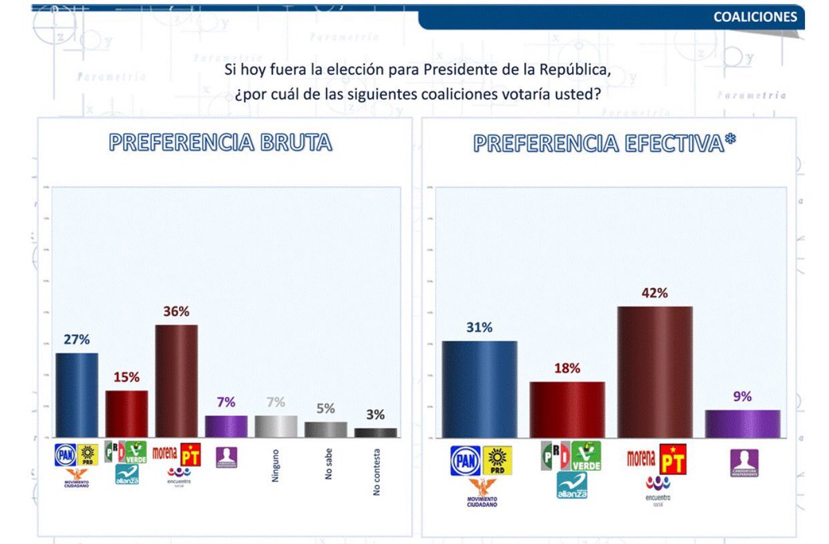 EleccionesEn's tweet photo. Compartimos la encuesta que presenta hoy la empresa @Parametria @JaimeRdzNL 5% @Mzavalagc 10% @JoseAMeadeK 16% @RicardoAnayaC 21% @lopezobrador_ 35% ñ https://t.co/9SpnY2951z