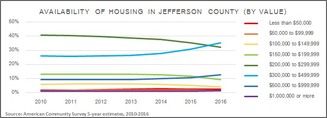 The costs of homeownership are paying off in Jefferson County, but renters are seeing increasing rents and fewer affordable options. Read more on the JeffCo Housing Exchange - buff.ly/2tnC5Cz