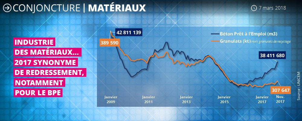 Reseau Des Cerc V Twitter Industrie Des Materiaux 2017 Synonyme De Redressement Dans L Industrie Des Materiaux Notamment Pour Le Beton Pret A L Emploi Les Dernieres Tendances Economiques De La Filiere Construction