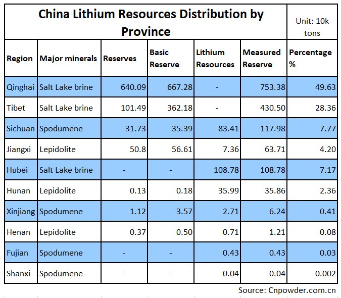 MobiXanh's tweet photo. RT @TienRui_Liew: #China #Lithium Resources Distribution by Province #Li #battery #EV #pdac18 #InPro $pwm $pwrmf https://t.co/LifjaRVR9v https://t.co/wMFTHLNFjx  #mobixanh https://t.co/Hc5MRqjMa7
