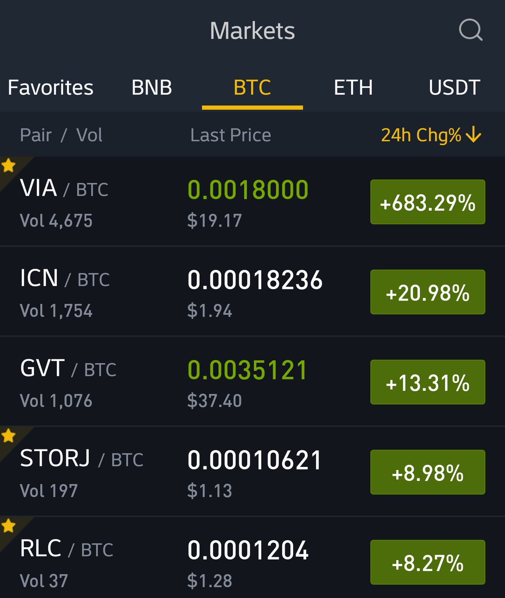 1시간전 바이낸스 거래소가 해킹을 당했습니다. 많은 알트들이 순간적으로 폭락했고 비아코인은 1만% 가량 상승했답니다. 현재 회복 중이긴  하지만 시장에 여파가 클듯하니 일부 현금화 추천드려요. #바이낸스 #해킹 #binance #altcoin #via