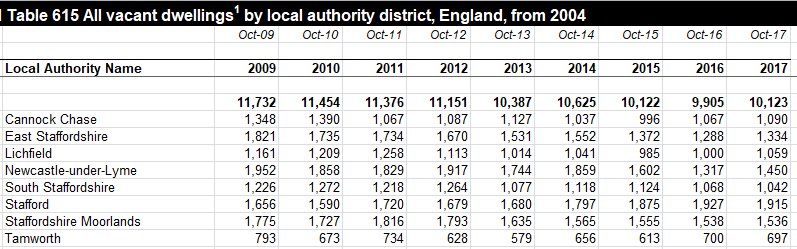 @CannockChaseGP We have a near constant 10,000 empty homes in Staffordshire. Around a third of these have been empty for a long time.