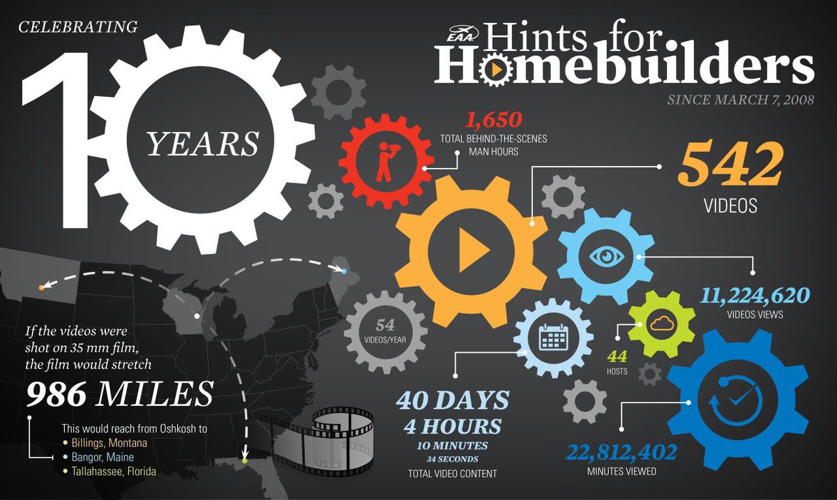 EAA's tweet image. EAA's Hints for Homebuilders video series is celebrating its 10-year anniversary today! We hope all you homebuilders out there have found these videos useful in the construction or restoration of your airplanes. Watch them here: bit.ly/2FiuElV