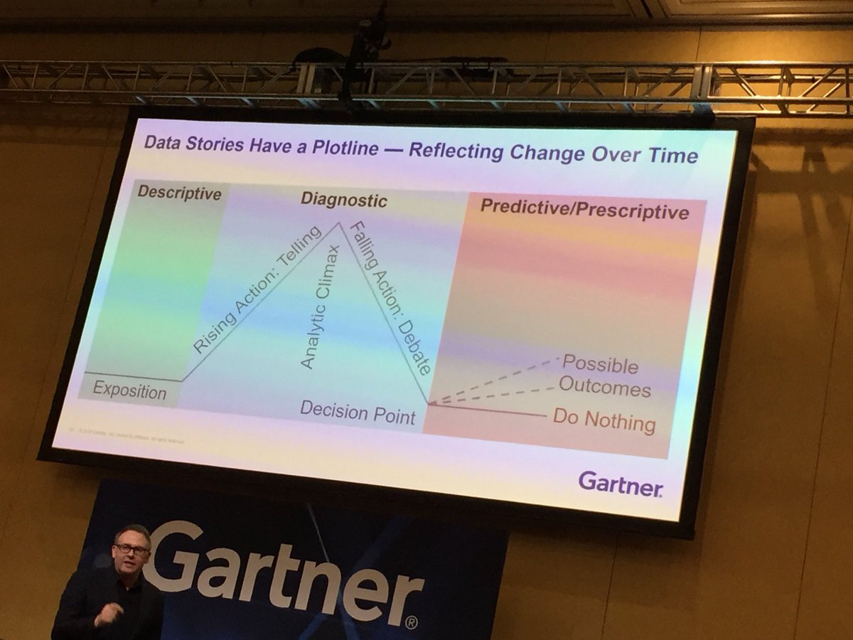 TheJessWillis's tweet photo. Advice from James Laurence Richardson ���To engage decision makers you need to pass the “so what” test. Deliver them a story that they can do something about. #GartnerDA https://t.co/dtKaSiXdG5