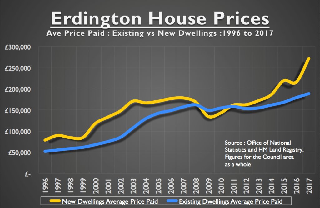 _henleycharles's tweet photo. Second Hand vs. Brand New – What’s Best to Buy in Erdington? https://t.co/nsw4HXDTYE https://t.co/KeI72U4uxz