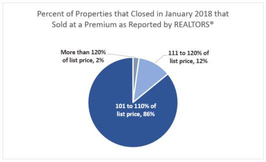 nardotrealtor's tweet photo. More Properties Were Sold At or Above List Price in January 2018, via @NAR_Research https://t.co/Onb0cHl1fW https://t.co/jtnIT30eXE