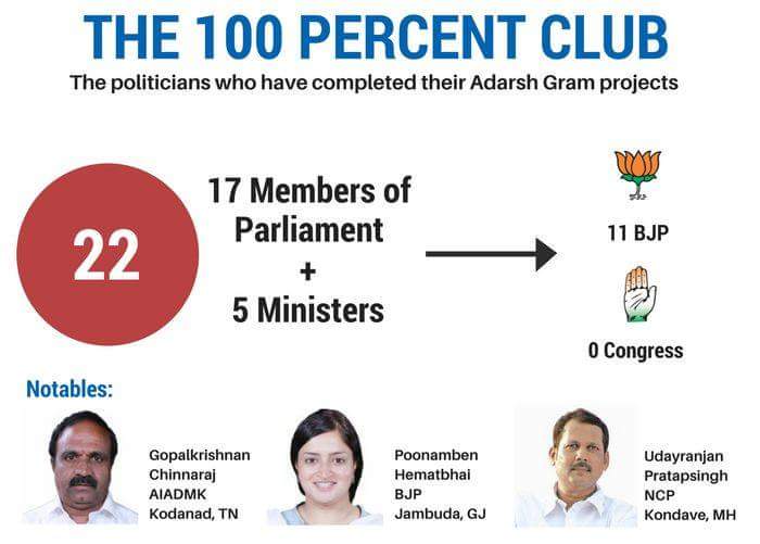IndianEngineers's tweet photo. #The100PersentageClub
Proud moment for all of us As #JamnagarMP Shri Poonamben Maadam ji @PoonambenMaadam completed her #AadarshGramProject & set a benchmark
We are proud of you Madam.
@BJP4India
@BJP4Gujarat
@BJP4Jamnagar
@rcfalduofficial
@HindochaHasmukh
@hakubhajadeja https://t.co/8WVqWCcGKT
