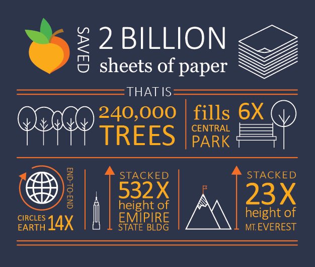 Peachjar on Twitter "Guess what?! Peachjar has saved over 2 BILLION