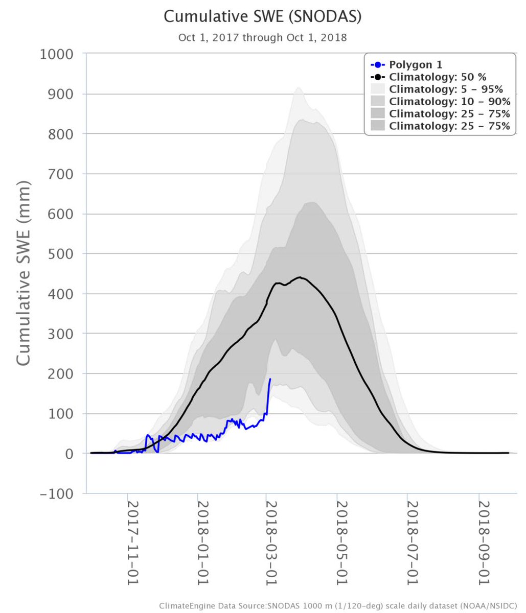 NOAADrought's tweet photo. Using #SNODAS* #data in @climate_engine this graph shows #SWE for the #Tahoe Basin. The black line shows average #snow accumulation & melt, the blue line shows this year. Still below average despite the big storm last week
*Snow Data Assimilation System produced by @NWS NOHRSC https://t.co/bfqN7KT2po