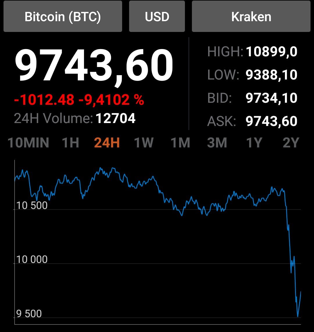 bitconnoisseur's tweet photo. Ben apparemment j'avais pas trop tort ! Pour 2018 le prix de $BTC => canal entre 8000$ et 12000$
La réponse se trouve dans les fondamentaux du sous-jacent ! #cryptomonnaie https://t.co/TxrcSkwC6m