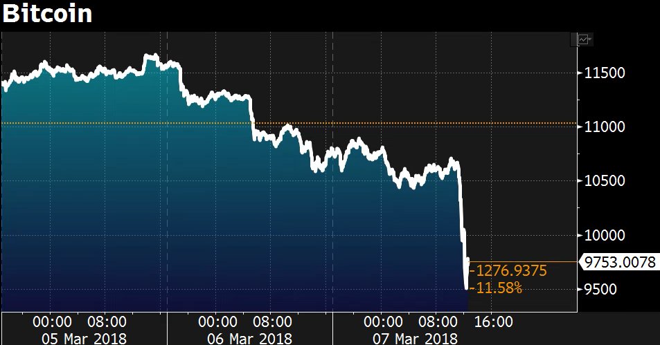 crypto's tweet photo. JUST IN: Bitcoin is falling after SEC says crypto platforms must be registered https://t.co/6gvstccueY https://t.co/8CI0Hnp8Po
