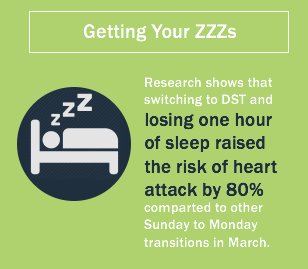 stratasan's tweet photo. Our research proves it: the number of heart attacks rises 80% the Monday after we #SpringForward for #DST. What trends are hidden in your data? https://t.co/OAWDIcoh0I @stratasan https://t.co/JgWGYB3HwD