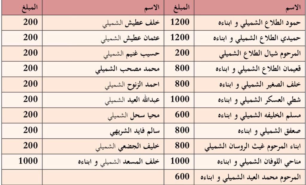 ALSHREFAT11's tweet photo. ✳ إعلان تبرع ✳
تتقدم لجنة #حملة_سجين_شمر
لـ #عتق_رقبه_سالم_الشمري
بجزيل الشكر والعرفان
لـ  أبناء عشيرة الشميلة في حفرالباطن
على مساهمتهم في الحمله وتبرعهم السخي 
بمبلغ  11,800 ريال 
شاكرين لهم هذا العطاء 
وجعل الله ذلك في ميزان حسناتهم https://t.co/wXC6IAxt4t