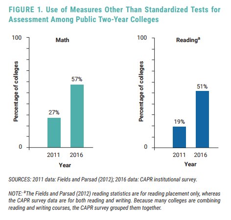 GreaterTxFound's tweet image. More two-year colleges are starting to use multiple measures to determine #DevelopmentalEd placement: buff.ly/2FTvSAR @capr_deved
