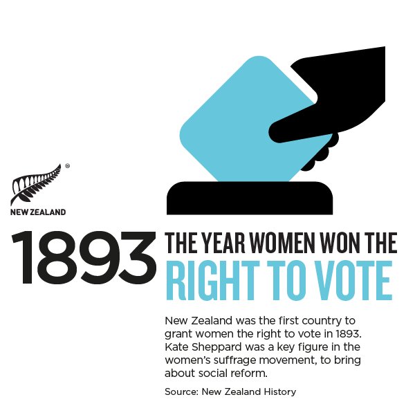 In 1893 New Zealand led the world by giving women the right to vote. To celebrate #InternationalWomensDay we give thanks to all the amazing women leaders helping us #PressforProgress #suffrage125