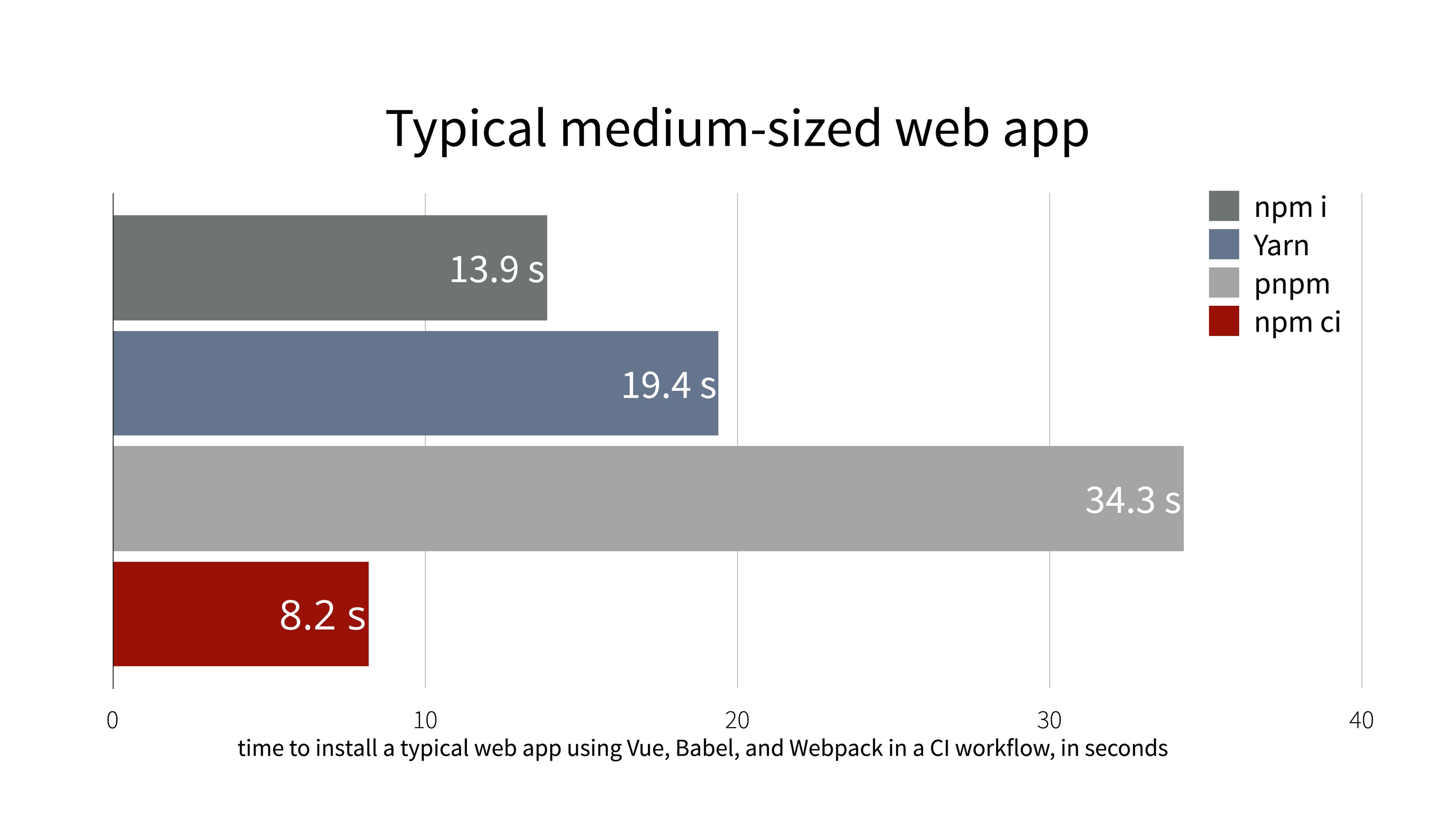 Npm ci. Npm new mobile version.