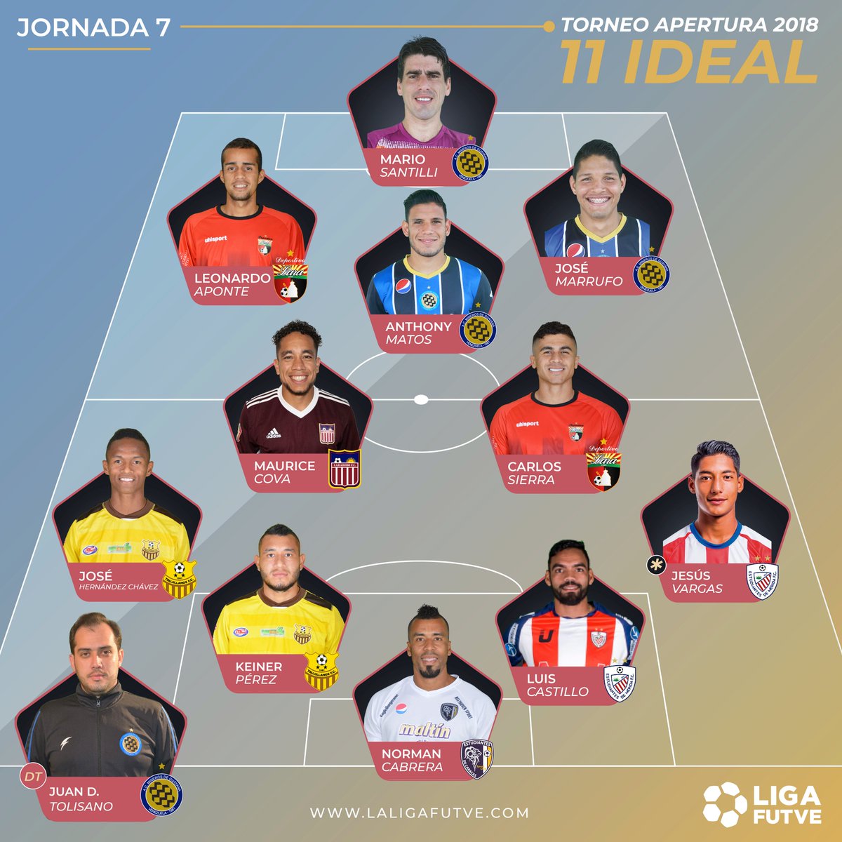 LigaVen's tweet photo. #LigaFUTVE Este fue en Once destacado de la Fecha 7 del Torneo Apertura 2018.
Cortesía: @LigaFUTVE2018 https://t.co/La2ybe8bEL
